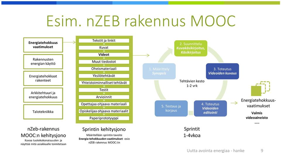 ohjaava materiaali Opiskelijaa ohjaava materiaalit Paperiprototyyppi Sprintin kehitysjono Määritellään sprintin tavoite Energia-tehokkuuden vaatimukset -osio nzeb rakennus MOOC:iin 1.