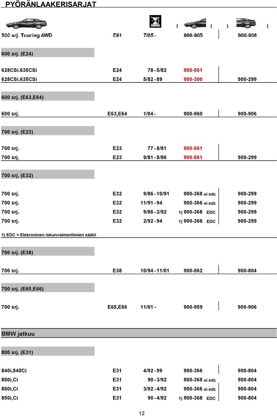 E32 9/86-2/92 1) 900-368 EDC 900-299 700 srj. E32 2/92-94 1) 900-366 EDC 900-299 1) EDC = Elekroninen iskunvaimentimien säätö 700 srj. (E38) 700 srj. E38 10/94-11/01 900-562 900-804 700 srj.