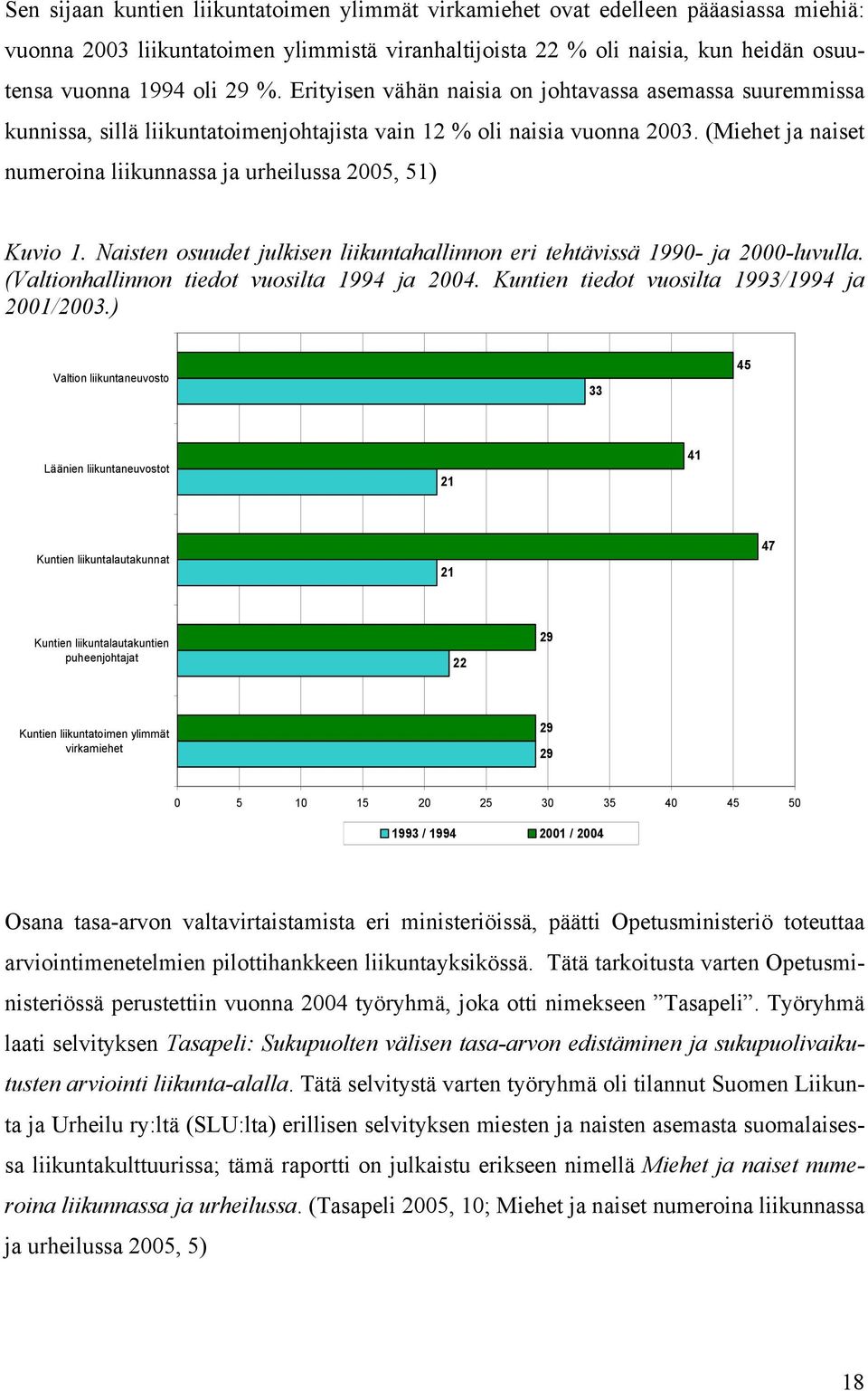 (Miehet ja naiset numeroina liikunnassa ja urheilussa 2005, 51) Kuvio 1. Naisten osuudet julkisen liikuntahallinnon eri tehtävissä 1990- ja 2000-luvulla.