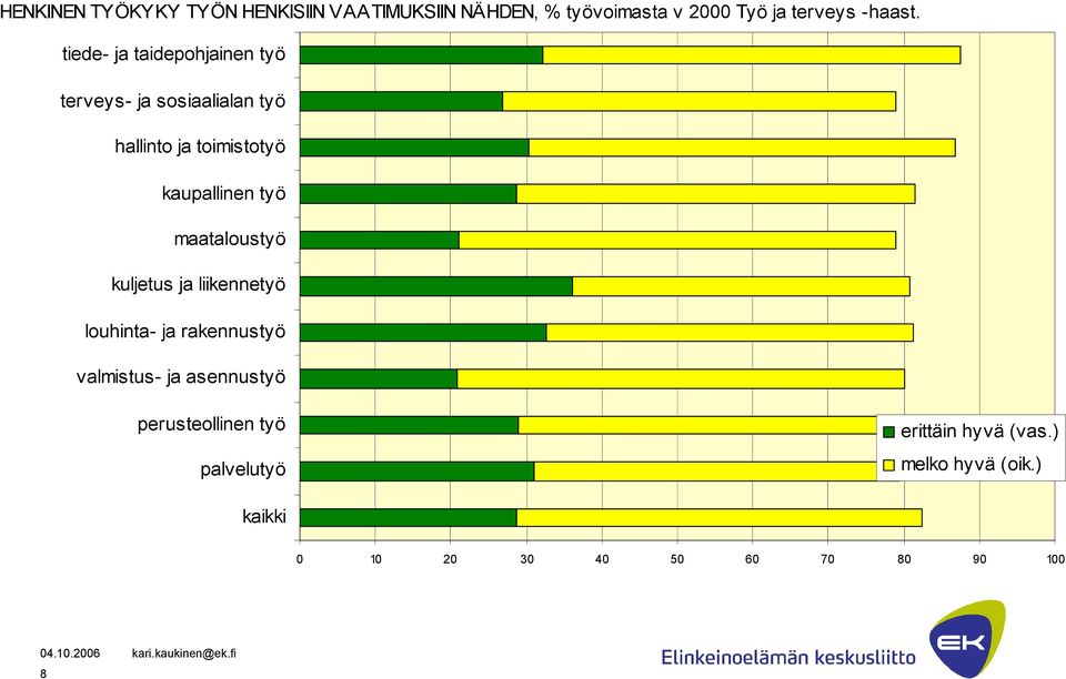 maataloustyö kuljetus ja liikennetyö louhinta ja rakennustyö valmistus ja asennustyö