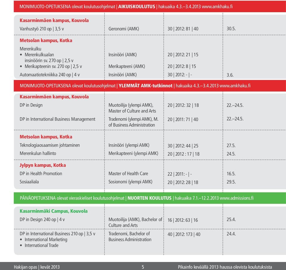 270 op 2,5 v Merikapteeni (AMK) 20 2012: 21 15 20 2012: 8 15 Automaatiotekniikka 240 op 4 v 30 2012: - - MONIMUOTO-OPETUKSENA olevat koulutusohjelmat YLEMMÄT AMK-tutkinnot hakuaika 4.3. 3.4.2013 www.