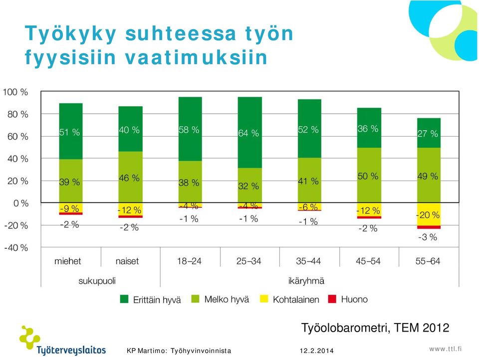 Työolobarometri, TEM 2012