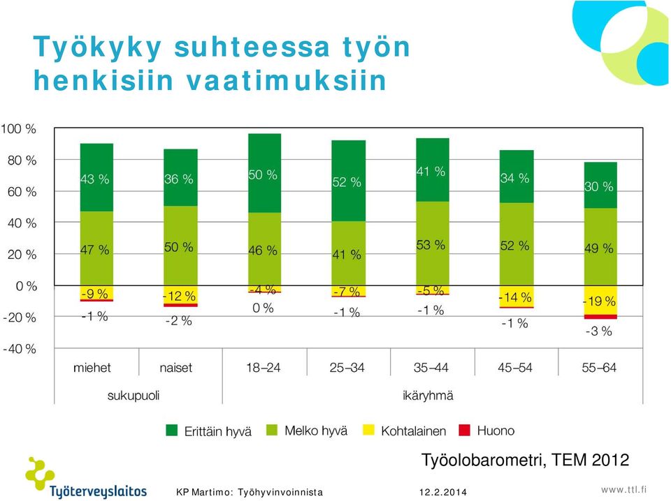 Työolobarometri, TEM 2012