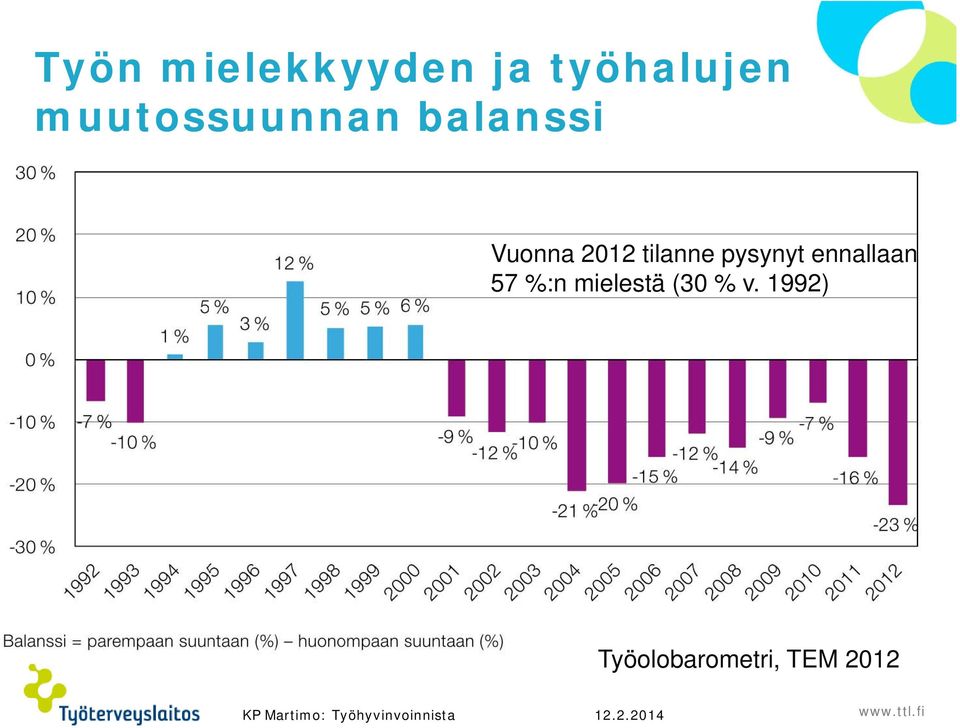 57 %:n mielestä (30 % v.