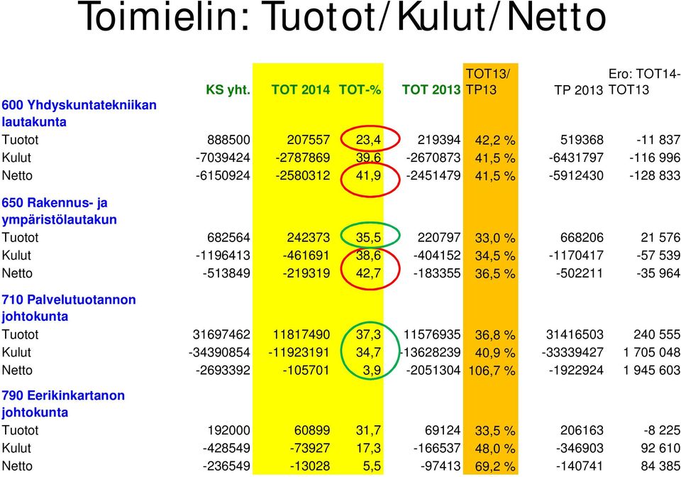 41,9-2451479 41,5 % -5912430-128 833 650 Rakennus- ja ympäristölautakun Tuotot 682564 242373 35,5 220797 33,0 % 668206 21 576 Kulut -1196413-461691 38,6-404152 34,5 % -1170417-57 539 Netto