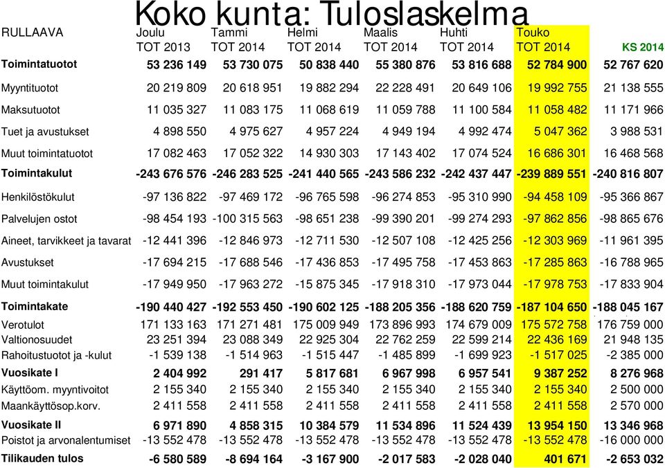 194 4 992 474 5 047 362 3 988 531 Muut toimintatuotot 17 082 463 17 052 322 14 930 303 17 143 402 17 074 524 16 686 301 16 468 568 0 0 0 0 0 0 Toimintakulut -243 676 576-246 283 525-241 440 565-243