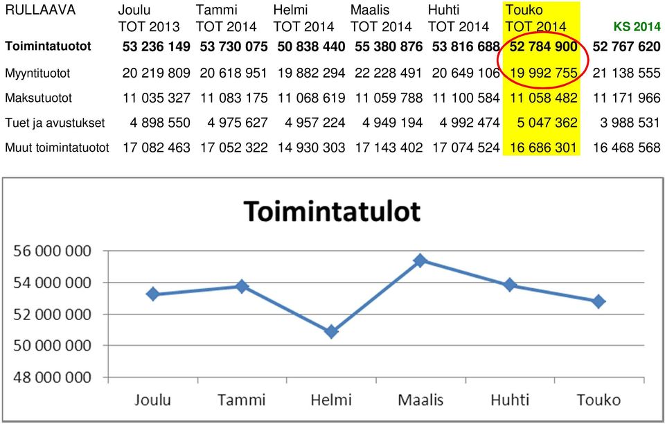 327 11 083 175 11 068 619 11 059 788 11 100 584 11 058 482 11 171 966 Tuet ja avustukset 4 898 550 4 975 627 4 957 224 4 949