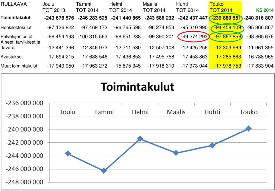 201-99 274 293-97 862 856-98 865 676 Aineet, tarvikkeet ja tavarat -12 441 396-12 846 973-12 711 530-12 507 108-12 425 256-12 303 969-11 961 395 Avustukset