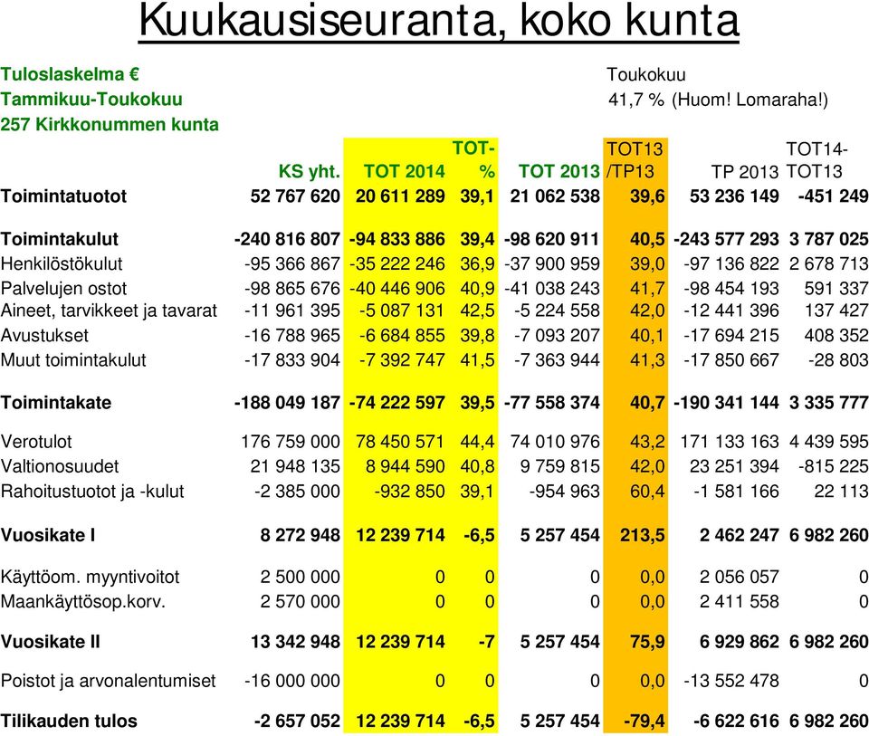 577 293 3 787 025 Henkilöstökulut -95 366 867-35 222 246 36,9-37 900 959 39,0-97 136 822 2 678 713 Palvelujen ostot -98 865 676-40 446 906 40,9-41 038 243 41,7-98 454 193 591 337 Aineet, tarvikkeet