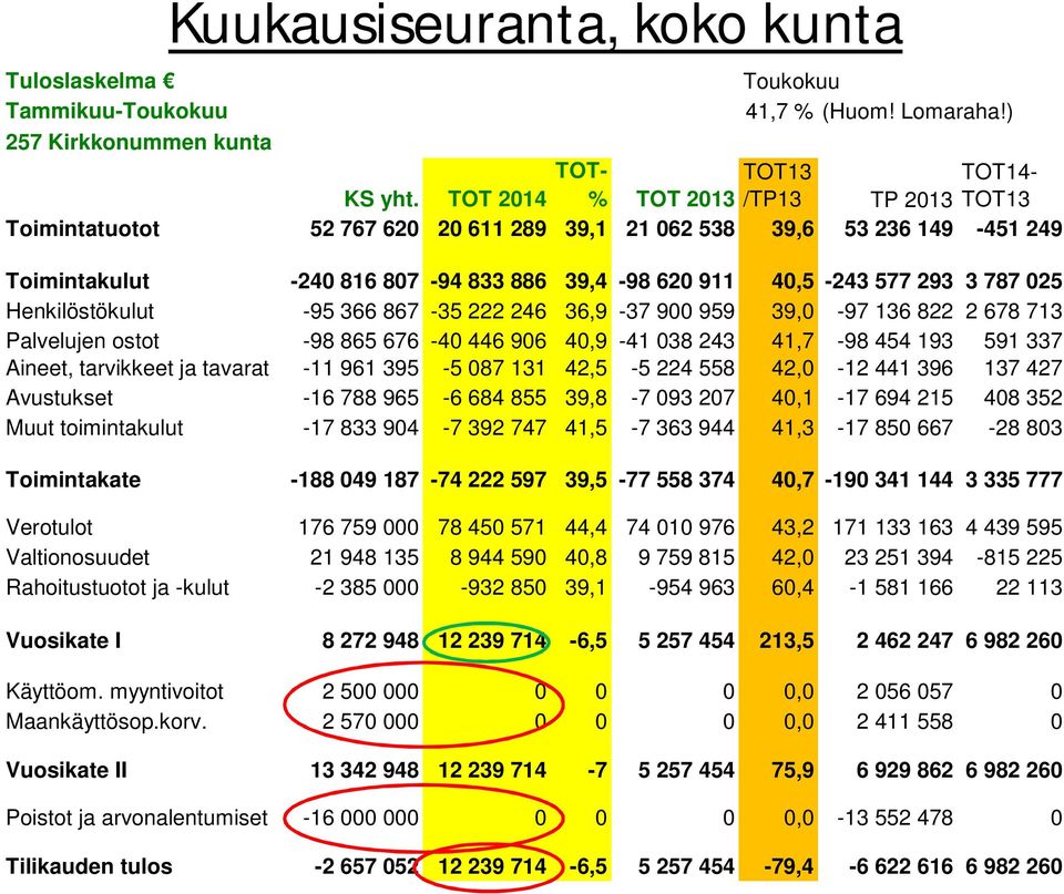 577 293 3 787 025 Henkilöstökulut -95 366 867-35 222 246 36,9-37 900 959 39,0-97 136 822 2 678 713 Palvelujen ostot -98 865 676-40 446 906 40,9-41 038 243 41,7-98 454 193 591 337 Aineet, tarvikkeet