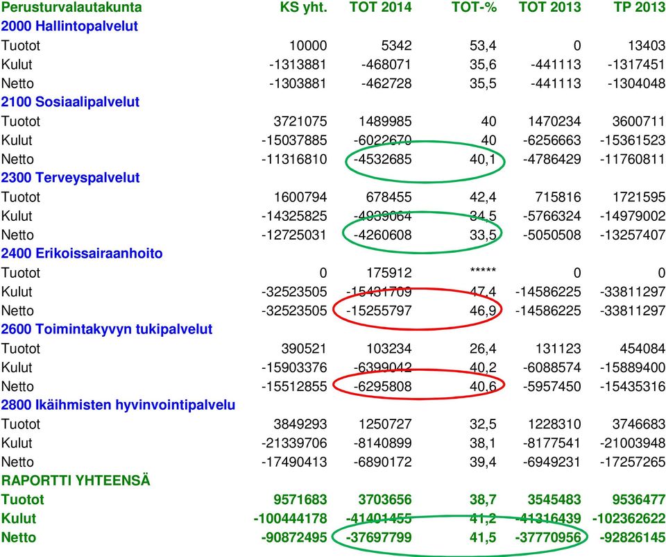 3721075 1489985 40 1470234 3600711 Kulut -15037885-6022670 40-6256663 -15361523 Netto -11316810-4532685 40,1-4786429 -11760811 2300 Terveyspalvelut Tuotot 1600794 678455 42,4 715816 1721595 Kulut