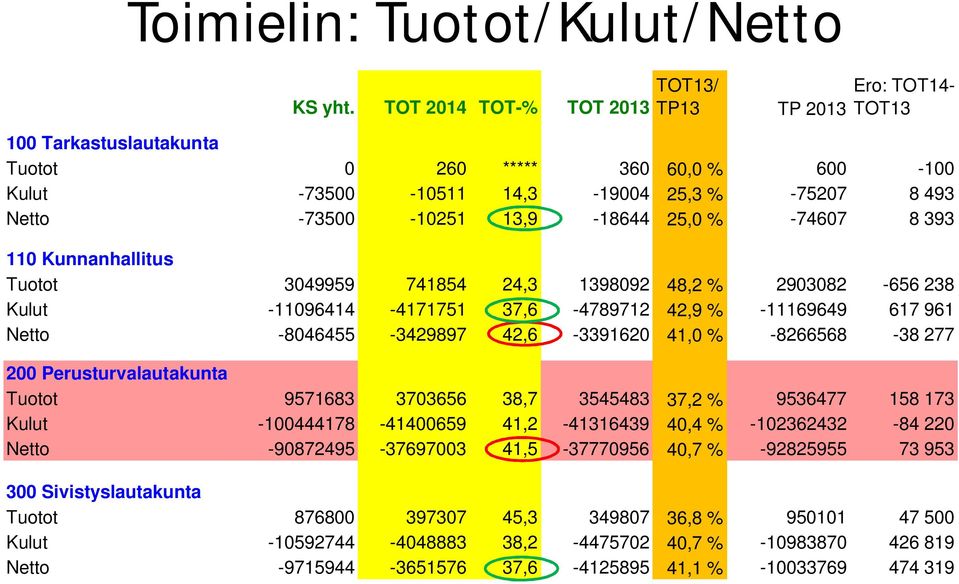 13,9-18644 25,0 % -74607 8 393 110 Kunnanhallitus Tuotot 3049959 741854 24,3 1398092 48,2 % 2903082-656 238 Kulut -11096414-4171751 37,6-4789712 42,9 % -11169649 617 961 Netto -8046455-3429897