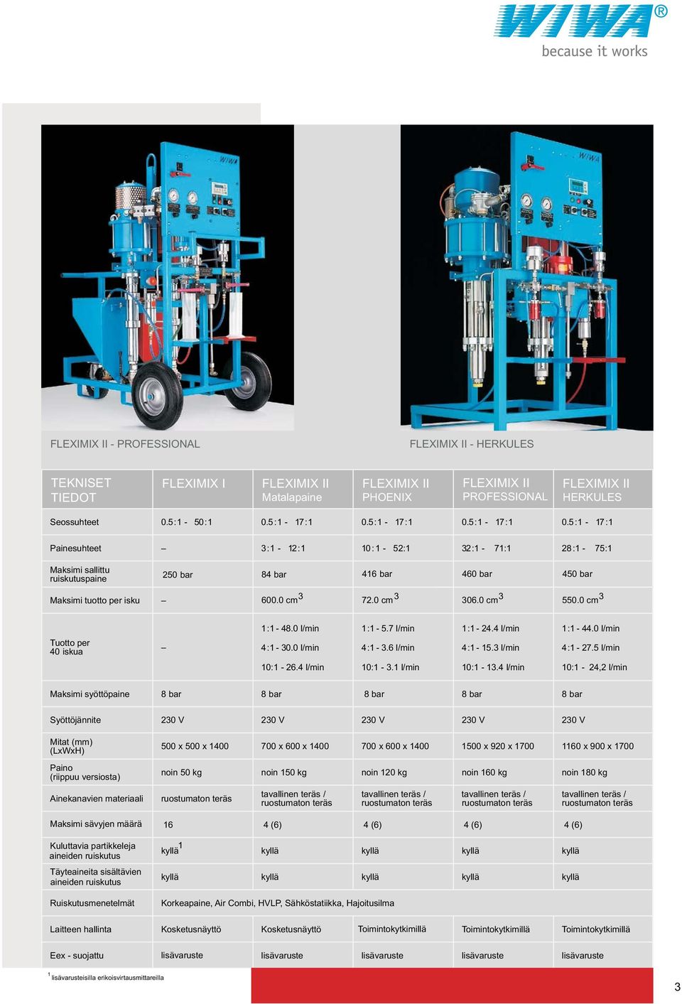 0 cm 3 72.0 cm 3 306.0 cm 3 550.0 cm 3 Tuotto per 40 iskua 1:1-48.0 l/min 4:1-30.0 l/min 1:1-5.7 l/min 4:1-3.6 l/min 1:1-24.4 l/min 4:1-15.3 l/min 1:1-44.0 l/min 4:1-27.5 l/min 10:1-26.4 l/min 10:1-3.