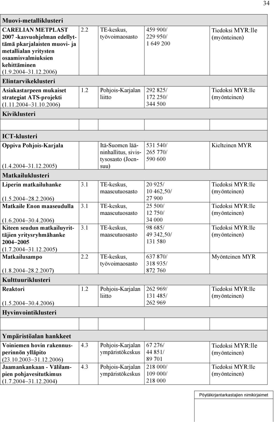 2 Pohjois-Karjalan liitto 459 900/ 229 950/ 1 649 200 292 825/ 172 250/ 344 500 ICT-klusteri Oppiva Pohjois-Karjala (1.4.2004 31.12.2005) Matkailuklusteri Liperin matkailuhanke (1.5.2004 28.2.2006) Matkaile Enon maaseudulla (1.