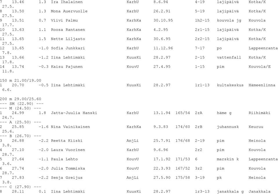 0 Sofia Junkkari KarhU 11.12.96 7-17 po Lappeenranta 7.8. 13 13.66-1.2 Iina Lehtimäki KuusKi 28.2.97 2-15 vattenfall Kotka/K 17.8. 14 13.74-0.3 Kaisu Pajunen KouvU 27.4.95 1-15 pim Kouvola/E 11.8. 150 m 21.