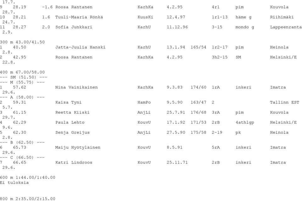 50) --- --- M (55.75) --- 1 57.62 Nina Vainikainen KarhKa 9.3.83 174/60 1rA inkeri Imatra 29.6. --- A (58.00) --- 2 59.31 Kaisa Tyni HamPo 9.5.90 163/47 2 Tallinn EST 5.7. 3 61.