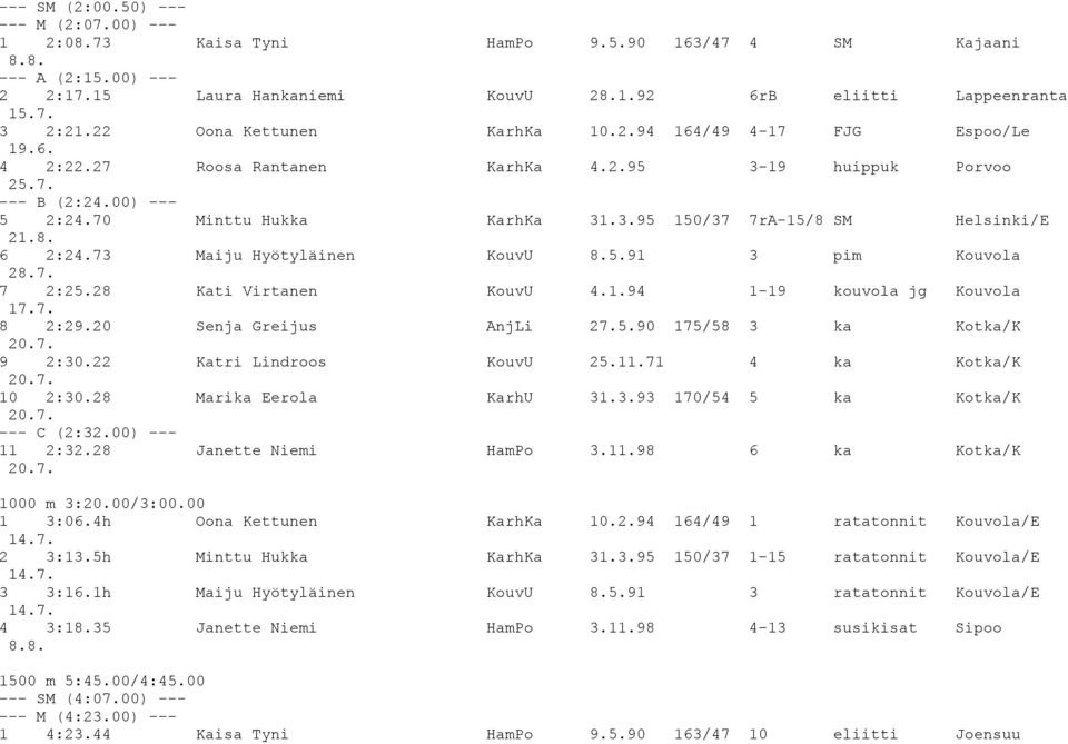 8. 6 2:24.73 Maiju Hyötyläinen KouvU 8.5.91 3 pim Kouvola 7 2:25.28 Kati Virtanen KouvU 4.1.94 1-19 kouvola jg Kouvola 17.7. 8 2:29.20 Senja Greijus AnjLi 27.5.90 175/58 3 ka Kotka/K 9 2:30.