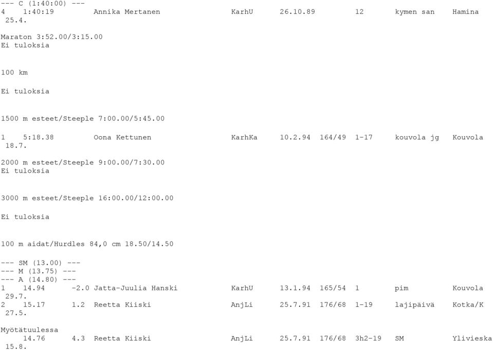 00 100 m aidat/hurdles 84,0 cm 18.50/14.50 --- SM (13.00) --- --- M (13.75) --- --- A (14.80) --- 1 14.94-2.0 Jatta-Juulia Hanski KarhU 13.1.94 165/54 1 pim Kouvola 2 15.