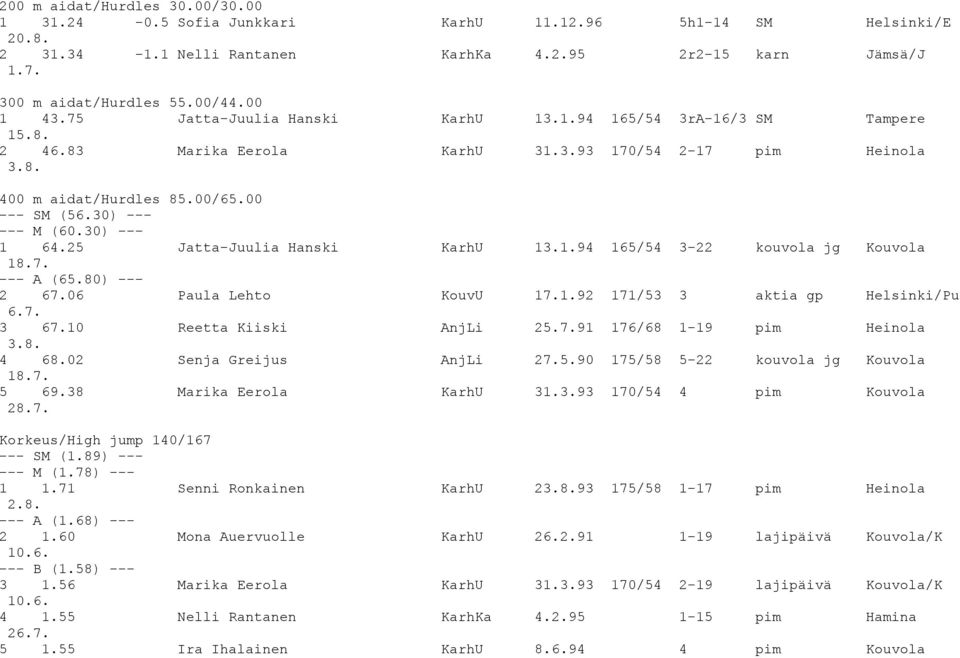 30) --- --- M (60.30) --- 1 64.25 Jatta-Juulia Hanski KarhU 13.1.94 165/54 3-22 kouvola jg Kouvola 18.7. --- A (65.80) --- 2 67.06 Paula Lehto KouvU 17.1.92 171/53 3 aktia gp Helsinki/Pu 6.7. 3 67.