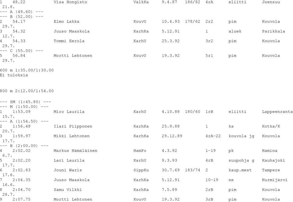 00 --- SM (1:45.80) --- --- M (1:50.00) --- 1 1:53.09 Miro Laurila KarhU 4.10.88 180/60 1rB eliitti Lappeenranta 15.7. --- A (1:54.50) --- 2 1:56.48 Ilari Piipponen KarhKa 25.9.88 1 ka Kotka/K 3 1:59.