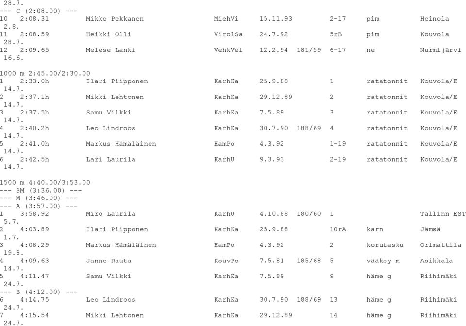 7. 4 2:40.2h Leo Lindroos KarhKa 30.7.90 188/69 4 ratatonnit Kouvola/E 14.7. 5 2:41.0h Markus Hämäläinen HamPo 4.3.92 1-19 ratatonnit Kouvola/E 14.7. 6 2:42.5h Lari Laurila KarhU 9.3.93 2-19 ratatonnit Kouvola/E 14.