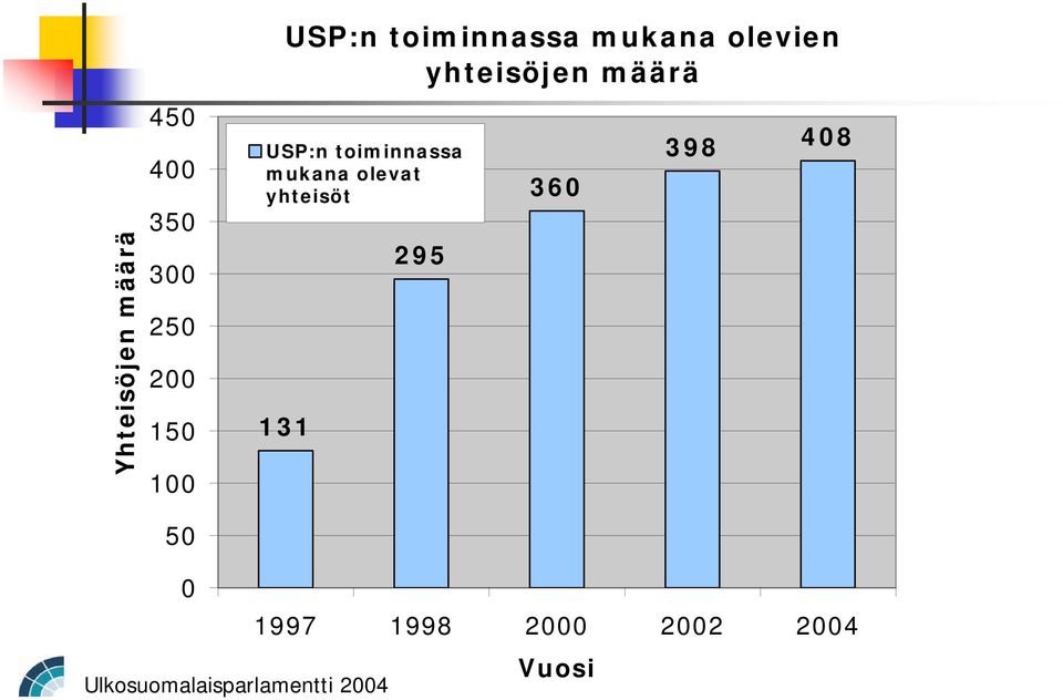 määrä USP:n toiminnassa mukana olevat yhteisöt