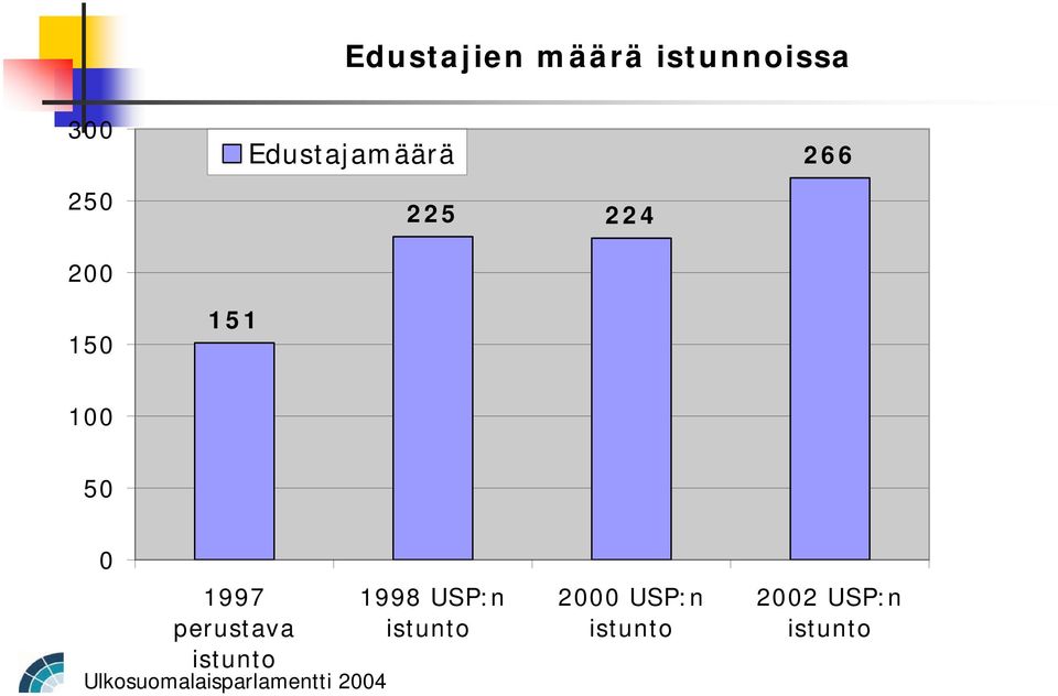 0 1997 1998 USP:n perustava istunto