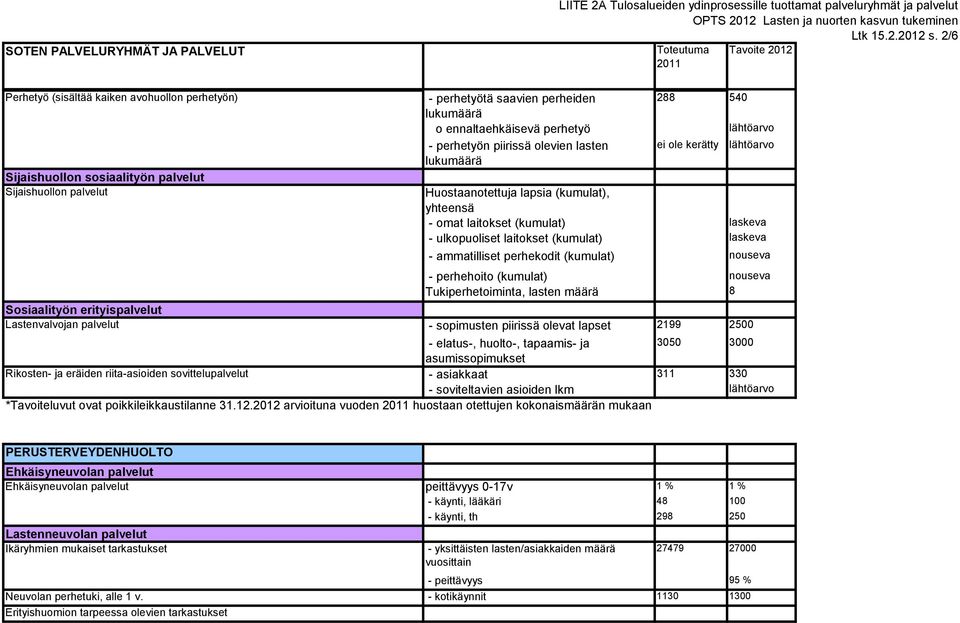 Sijaishuollon sosiaalityön palvelut Sijaishuollon palvelut Huostaanotettuja lapsia (kumulat), yhteensä - omat laitokset (kumulat) laskeva - ulkopuoliset laitokset (kumulat) laskeva - ammatilliset