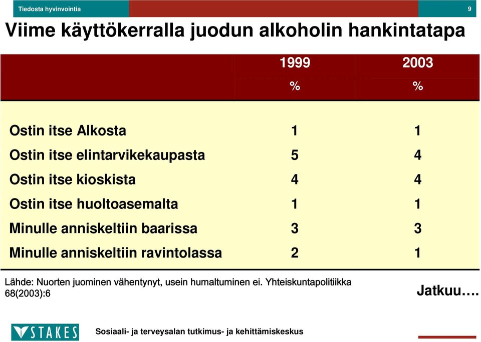 huoltoasemalta 1 1 Minulle anniskeltiin baarissa 3 3 Minulle anniskeltiin ravintolassa 2 1 Huom.