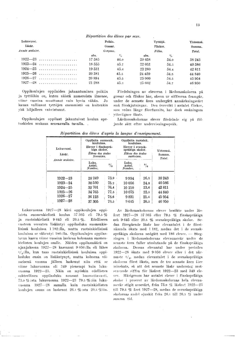 7 6 950 Oppkouluen oppladen ak aantum nen pokn a ty ttö h n cm, kuten n ästä num erosta lmenee, vme vuosna m uuttunut van hyvn vähän.