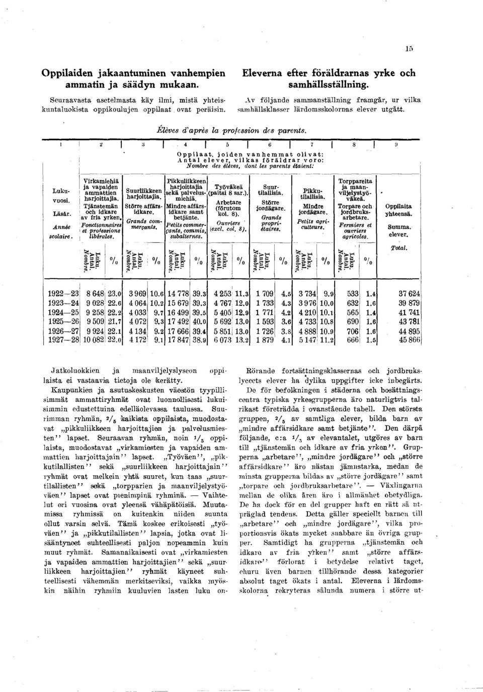 y 5 6 7 8 y Opplaat, oden vanhemmat olvat: Antal elever, vlkas föräldrar voro: Nombre des élèves, dont les parents étaent: Lukuvuos. Läsär. Année scolare. Vrkamehä a vapaden ammatten harottaa.