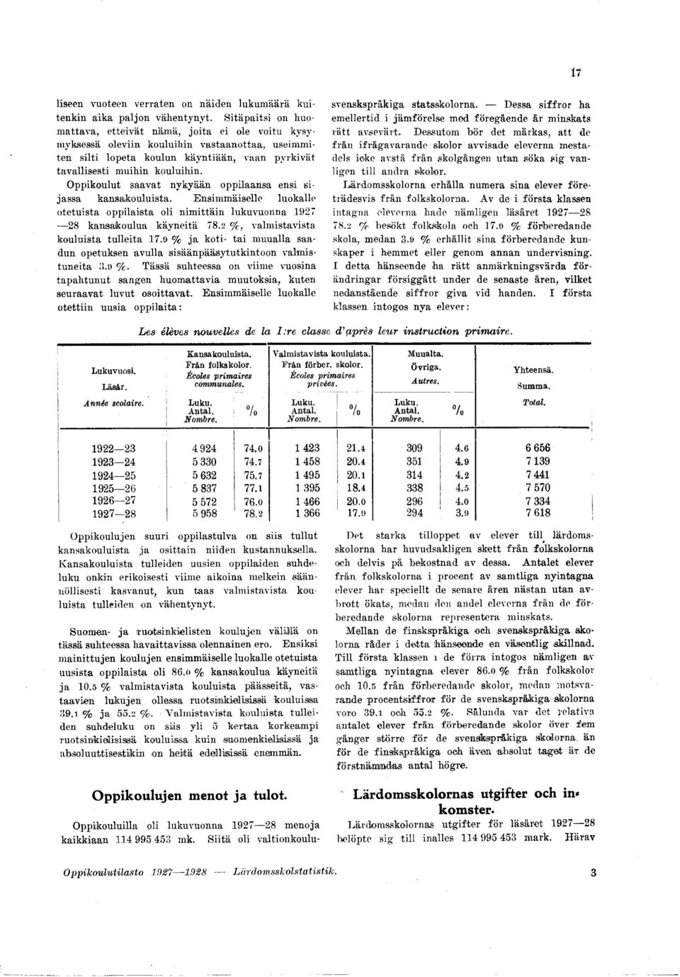 O ppkoulut saavat nykyään opplaansa ens sassa kansakoulusta. Ensm m äselle luokalle o tetu sta opplasta ol n m ttän lukuvuonna 97 8 kansakoulua k äynetä 78. %, valm stavsta koulusta tulleta 7.