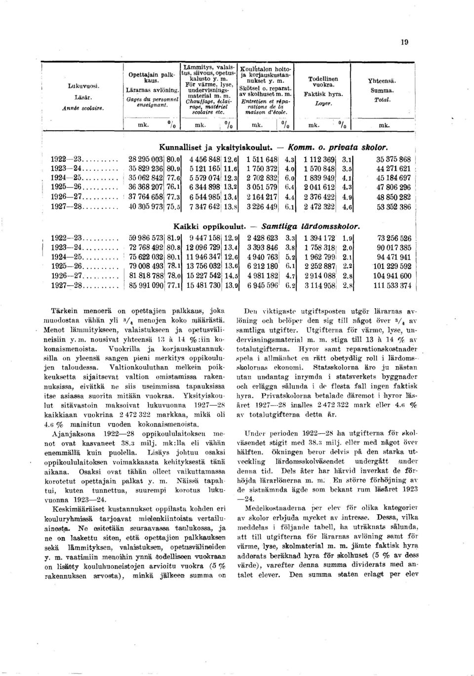 Todellnen vuokra. Faktsk hyra. L o yer. Yhteensä. Summa. T o ta l. mk. /o mk. % mk. /o mk. /o mk- Kunnallset a ykstysk oulut. K om m. o. p r v a ta skolor. 9... 8 95 00 80. o 56 88.6 5 68. 69.