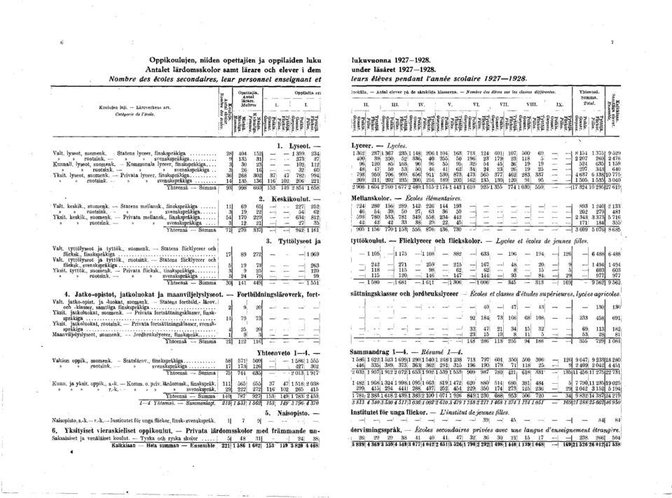 .. 8 0 5 9 5 Kunnall. lyseot, suomenk. Kommunala lyceer, fnsksprâkga.... 0»» ruotsnk.»» svensksprâkga.. 6 6 Ykst, lyseot, suomenk. Prvata lyceer, fnsksprâkga... É 68 0»» ruotsnk.»» svensksprâkga... 5 6 Valt.