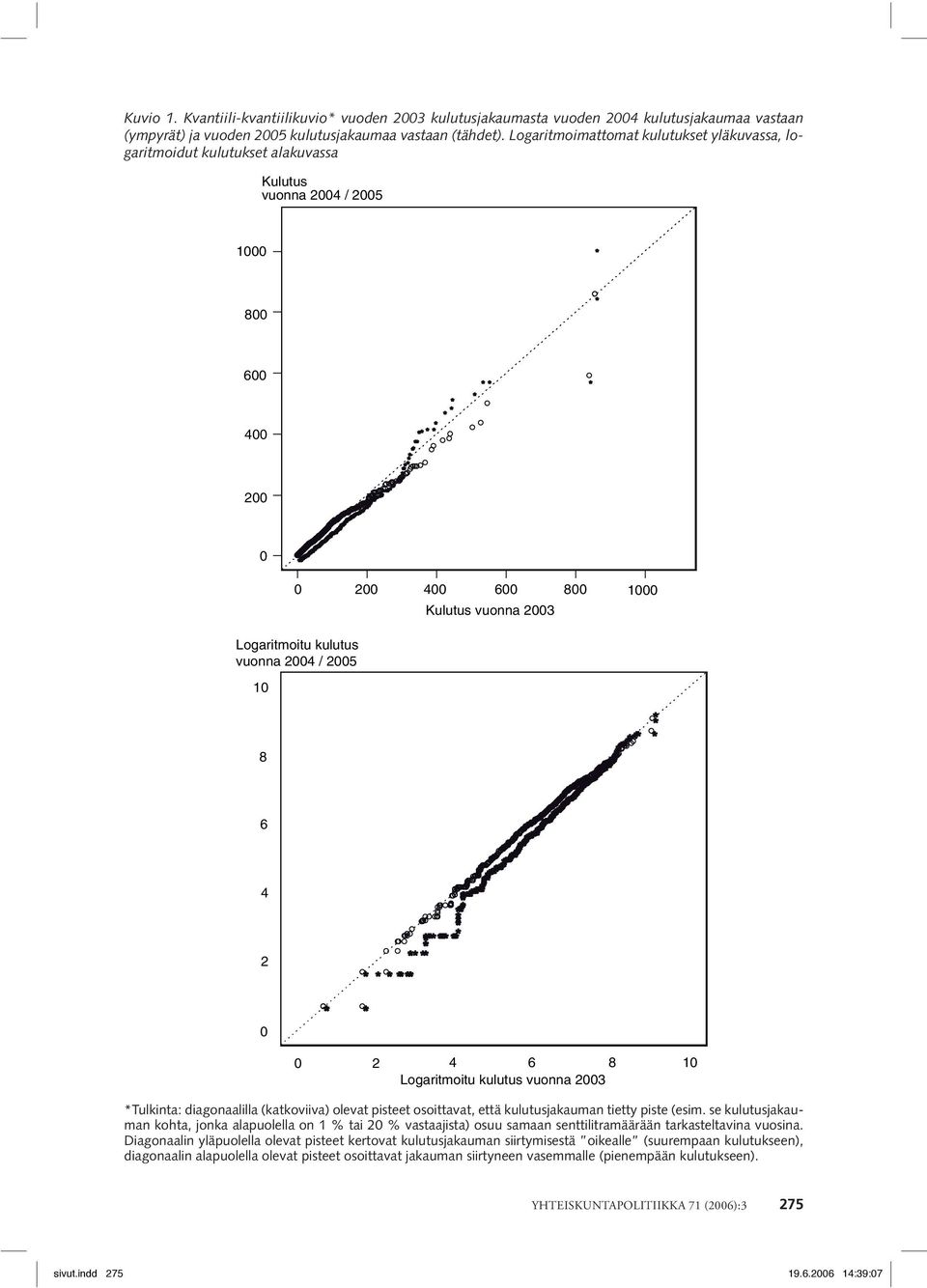 800 1000 Logaritmoitu kulutus vuonna 2004 / 2005 10 Kulutus vuonna 2003 8 6 4 2 0 * * * * ******* * * * *** * ***** * ** * 0 2 4 6 8 10 Logaritmoitu kulutus vuonna 2003 *Tulkinta: diagonaalilla