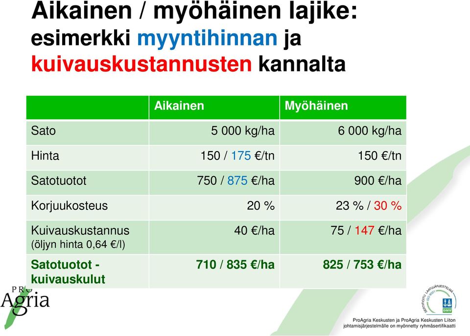 Satotuotot 750 / 875 /ha 900 /ha Korjuukosteus 20 % 23 % / 30 % Kuivauskustannus