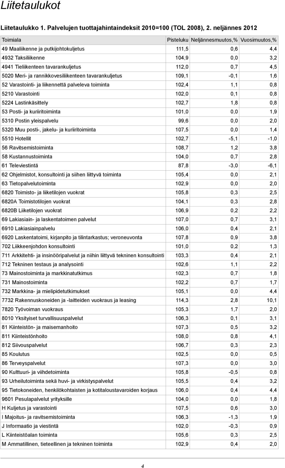 rannikkovesiliikenteen tavarankuljetus 109,1-1,6 52 Varastointi- ja liikennettä palveleva toiminta 102,4 1,1 5210 Varastointi 10 5224 Lastinkäsittely 102,7 1,8 53 Posti- ja kuriiritoiminta 101,0 5310