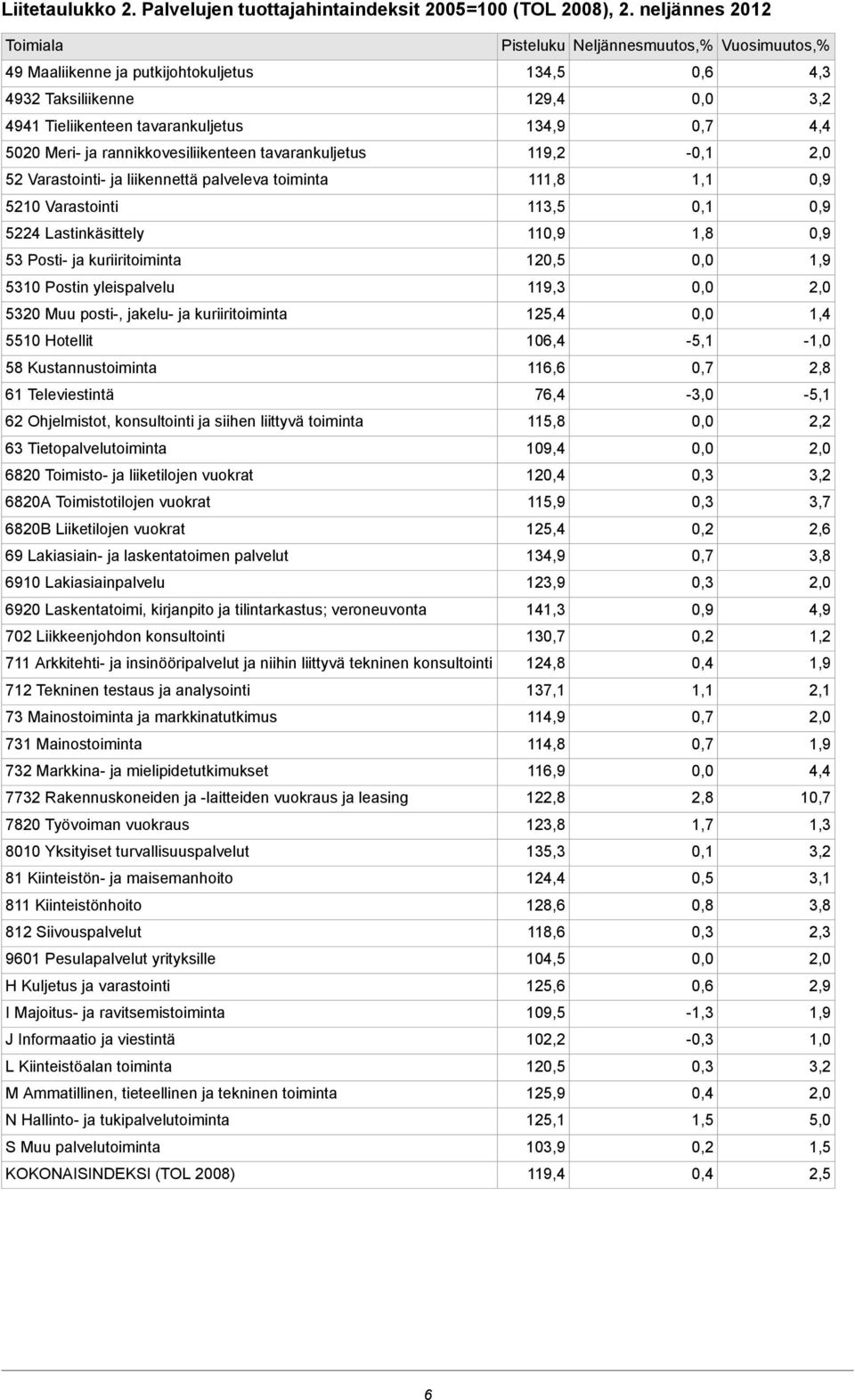 ja rannikkovesiliikenteen tavarankuljetus 119,2-52 Varastointi- ja liikennettä palveleva toiminta 111,8 1,1 5210 Varastointi 113,5 5224 Lastinkäsittely 11 1,8 53 Posti- ja kuriiritoiminta 120,5 5310