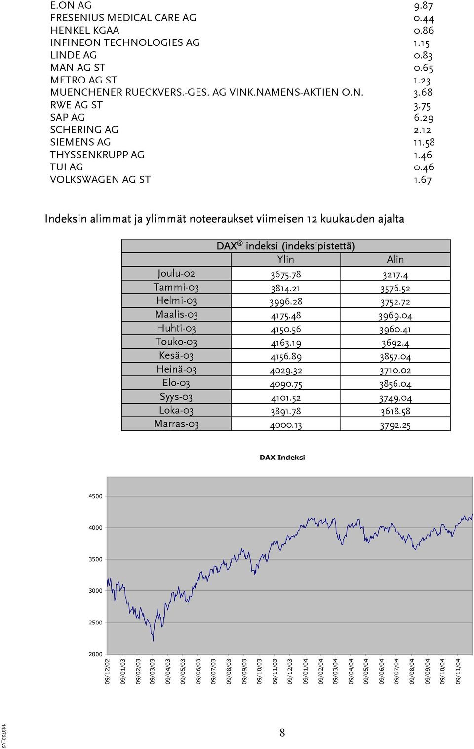 67 Indeksin alimmat ja ylimmät noteeraukset viimeisen 12 kuukauden ajalta DAX indeksi (indeksipistettä) Ylin Alin Joulu-02 3675.78 3217.4 Tammi-03 3814.21 3576.52 Helmi-03 3996.28 3752.