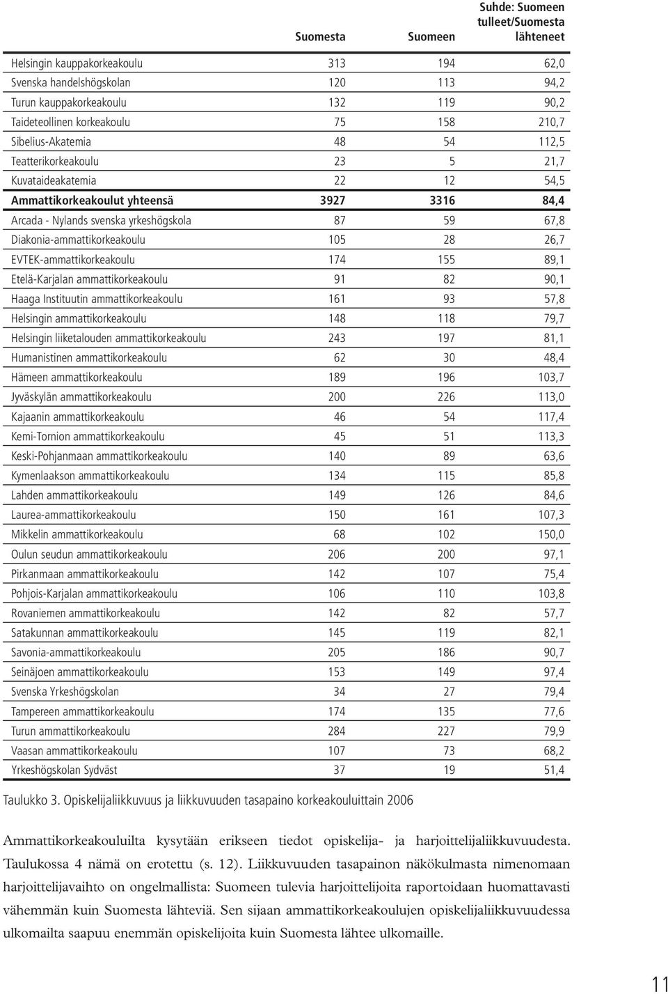 59 67,8 Diakonia-ammattikorkeakoulu 105 28 26,7 EVTEK-ammattikorkeakoulu 174 155 89,1 Etelä-Karjalan ammattikorkeakoulu 91 82 90,1 Haaga Instituutin ammattikorkeakoulu 161 93 57,8 Helsingin