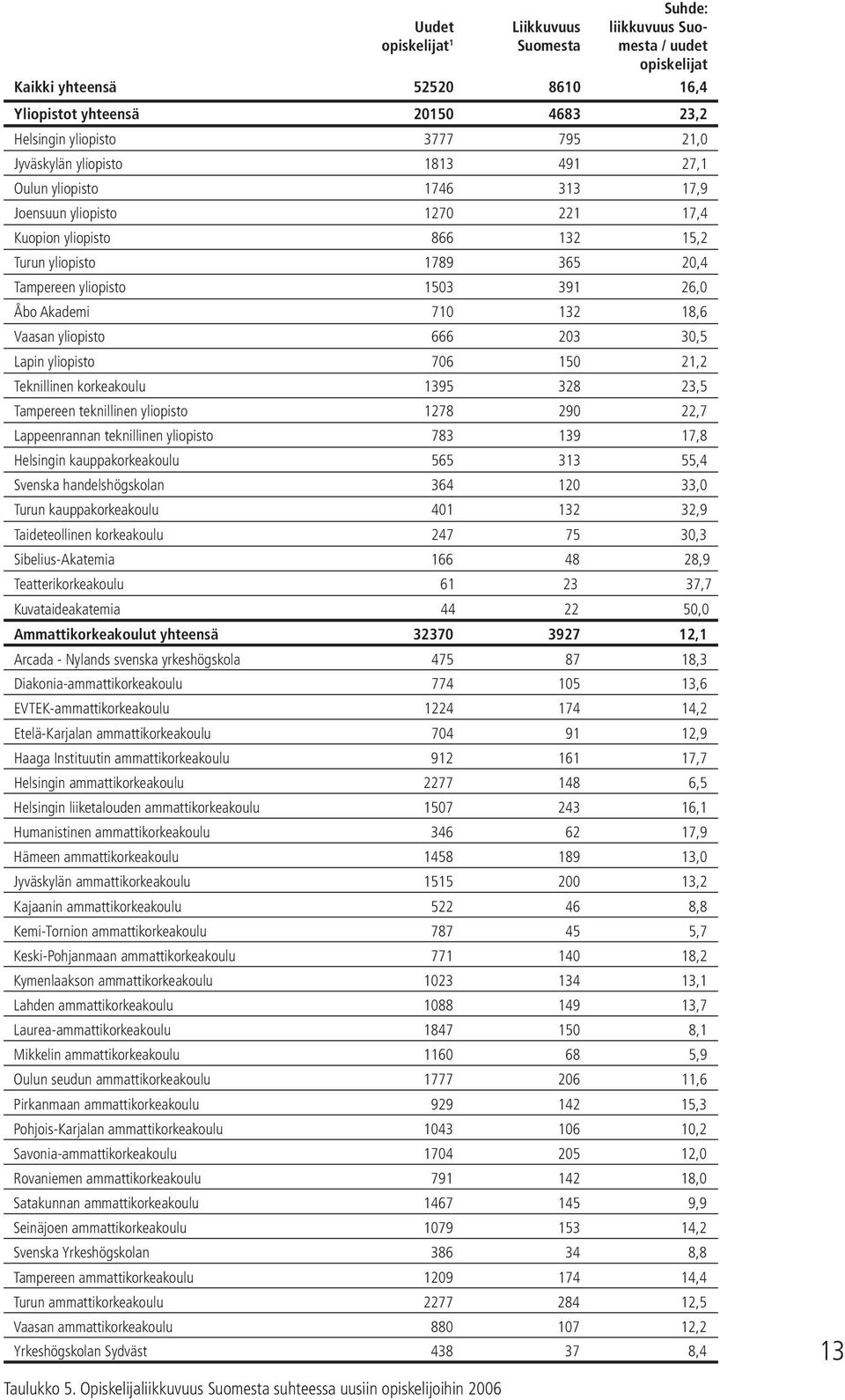 132 18,6 Vaasan yliopisto 666 203 30,5 Lapin yliopisto 706 150 21,2 Teknillinen korkeakoulu 1395 328 23,5 Tampereen teknillinen yliopisto 1278 290 22,7 Lappeenrannan teknillinen yliopisto 783 139