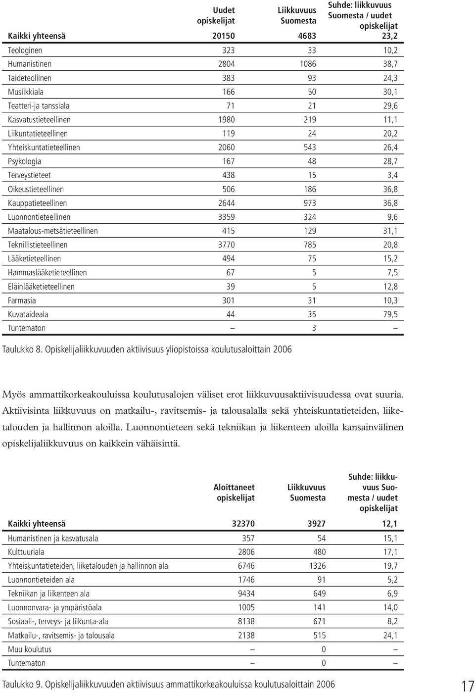 Terveystieteet 438 15 3,4 Oikeustieteellinen 506 186 36,8 Kauppatieteellinen 2644 973 36,8 Luonnontieteellinen 3359 324 9,6 Maatalous-metsätieteellinen 415 129 31,1 Teknillistieteellinen 3770 785