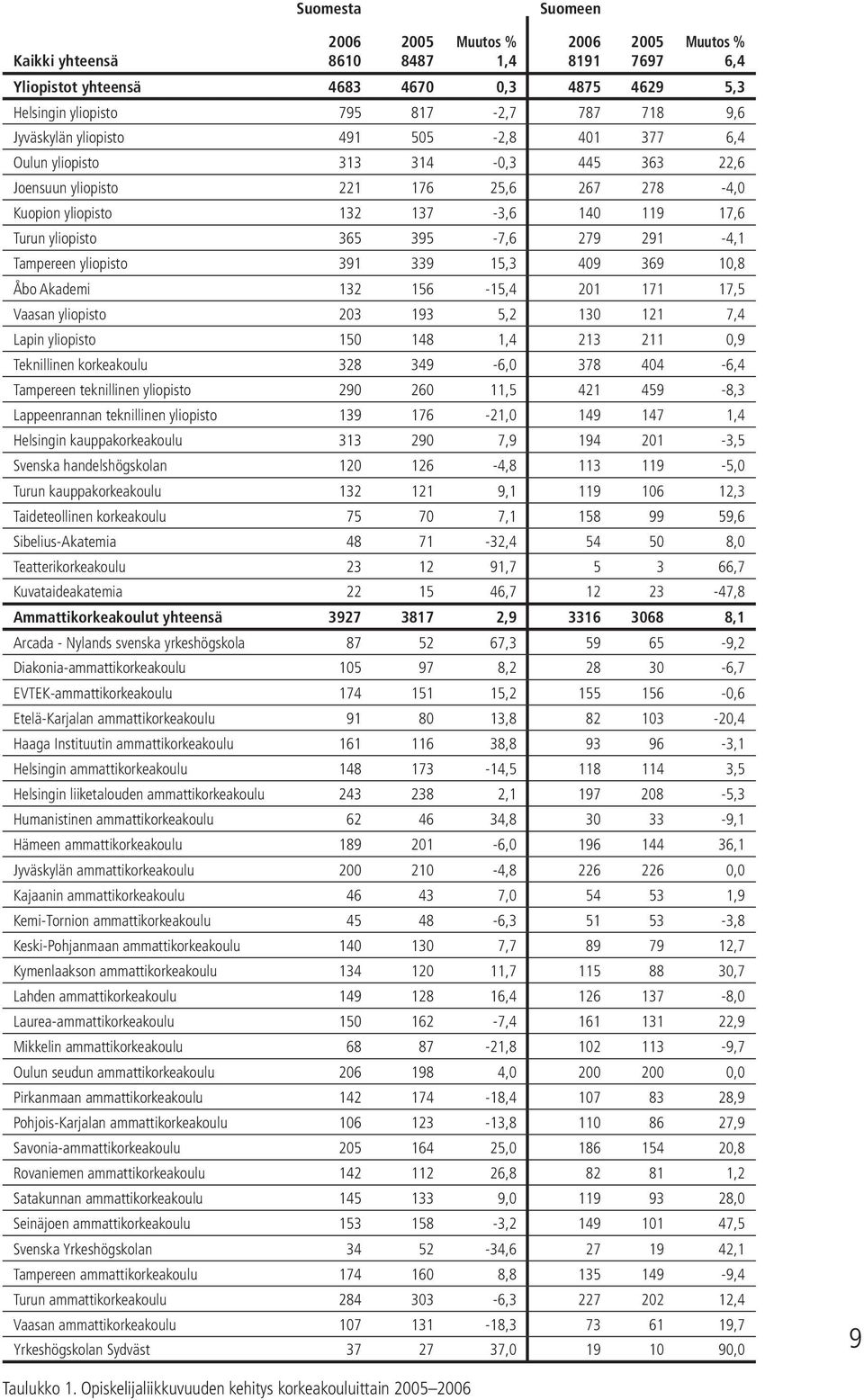 395-7,6 279 291-4,1 Tampereen yliopisto 391 339 15,3 409 369 10,8 Åbo Akademi 132 156-15,4 201 171 17,5 Vaasan yliopisto 203 193 5,2 130 121 7,4 Lapin yliopisto 150 148 1,4 213 211 0,9 Teknillinen