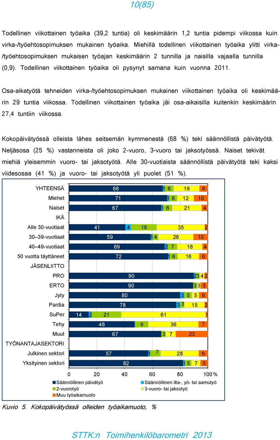 Todellinen viikottainen työaika oli pysynyt samana kuin vuonna 011. Osa-aikatyötä tehneiden virka-/työehtosopimuksen mukainen viikottainen työaika oli keskimäärin 9 tuntia viikossa.