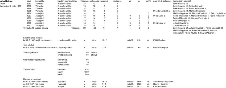 1 1984 Ylivieska A-tasolle valittu 14 12 1 1 Erkki Koivisto 13, Reino Yrjänäinen 1 1985 Ylivieska A-tasolle valittu 12 10 0 2 M Liitto-Lehdistö pt Erkki Koivisto 11, Markku Puhtimäki 1 1986