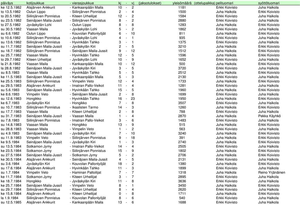 5.1982 Seinäjoen Maila-Jussit - Siilinjärven Ponnistus 8-2 2880 Erkki Koivisto Juha Haikola to 27.5.1982 Jyväskylän Lohi - Oulun Lippo 8-8 1283 Juha Haikola Erkki Koivisto su 30.5.1982 Vaasan Maila - Jyväskylän Lohi 5-2 1862 Erkki Koivisto Juha Haikola su 6.