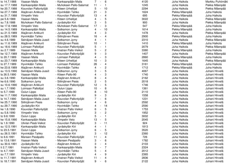 8.1988 Muhoksen Pallo-Salamat - Jyväskylän Kiri 3-5 900 Juha Haikola Pekka Mäenpää ke 17.8.1988 Vimpelin Veto - Muhoksen Pallo-Salamat 17-3 547 Pekka Mäenpää Juha Haikola su 14.5.1989 Kankaanpään Maila - Sotkamon Jymy 4-10 1614 Pekka Mäenpää Juha Haikola su 21.