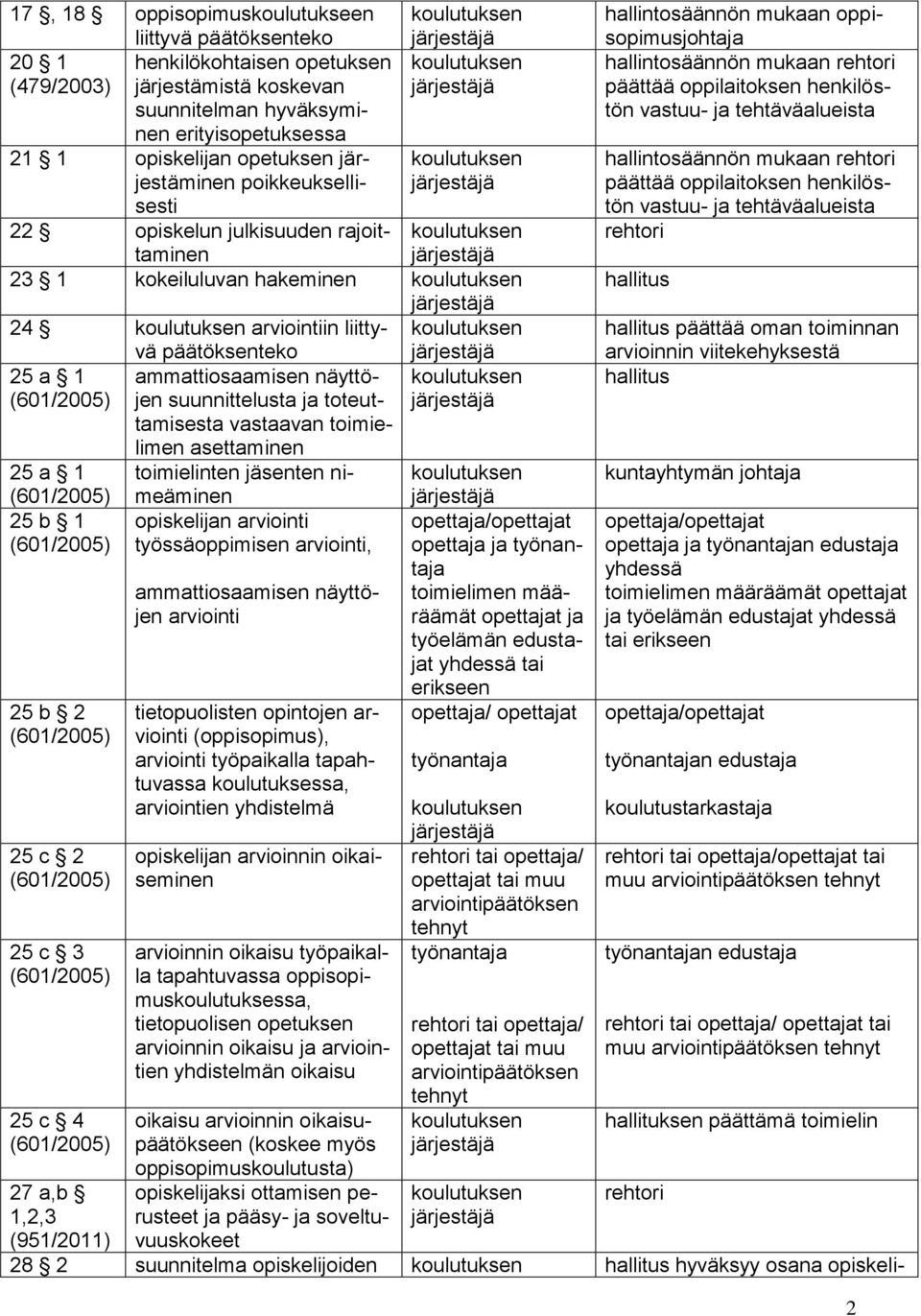 ammattiosaamisen näyttöjen suunnittelusta ja toteuttamisesta vastaavan toimielimen asettaminen toimielinten jäsenten nimeäminen opiskelijan arviointi työssäoppimisen arviointi, ammattiosaamisen