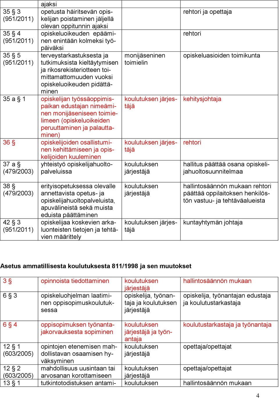 (opiskeluoikeiden peruuttaminen ja palauttaminen) 36 opiskelijoiden osallistuminen kehittämiseen ja opis- 37 a kelijoiden kuuleminen yhteistyö opiskelijahuoltopalveluissa monijäseninen toimielin ja