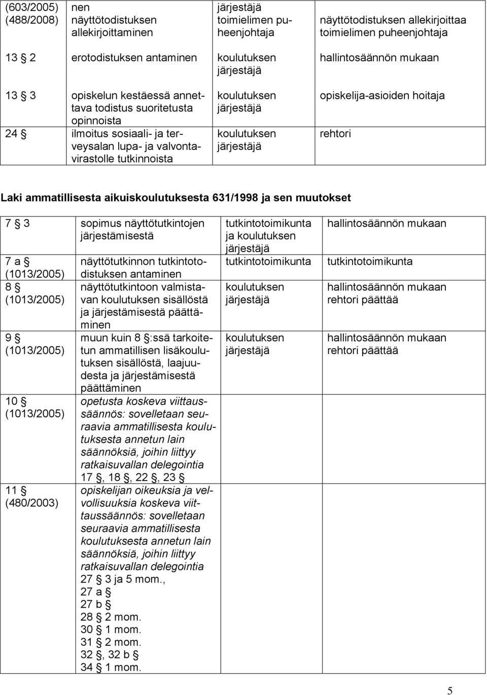 631/1998 ja sen muutokset 7 3 sopimus näyttötutkintojen järjestämisestä 7 a 8 9 10 11 (480/2003) näyttötutkinnon tutkintotodistuksen antaminen näyttötutkintoon valmistavan sisällöstä ja